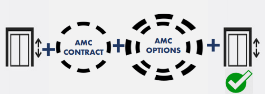 AMC Service Details